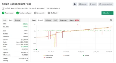The Yellen Bot myfxbook revie4
