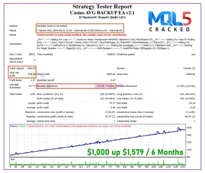 Casino AVG Backup EA backtest 1