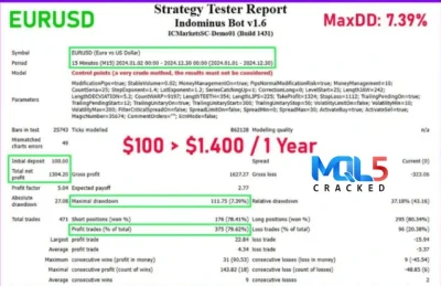 Indominus Bot MQL5 Review Reports 4