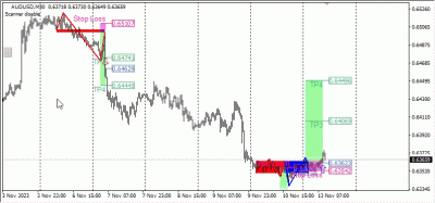 Breakout and Retest Scanner Indicator 5