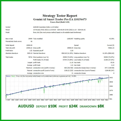 Gemini AI Smart Trader Pro EA backtest report 1