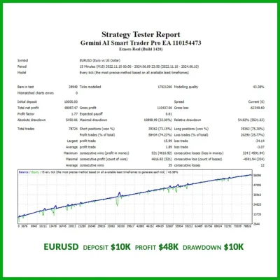Gemini AI Smart Trader Pro EA backtest report 2