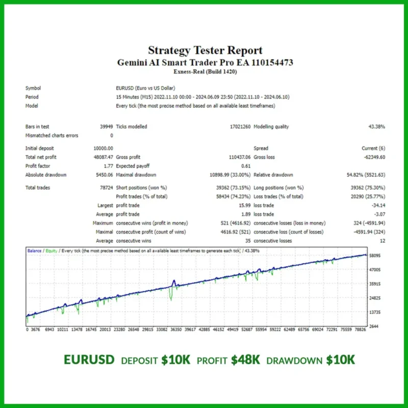 Gemini AI Smart Trader Pro EA backtest report 2