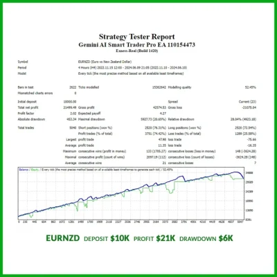 Gemini AI Smart Trader Pro EA backtest report 4
