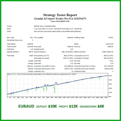 Gemini AI Smart Trader Pro EA backtest report 6