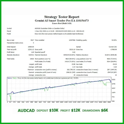 Gemini AI Smart Trader Pro EA backtest report 9