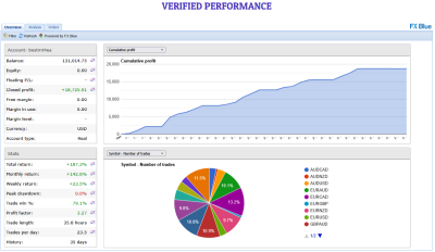 Gemini AI Smart Trader Pro EA verified performance