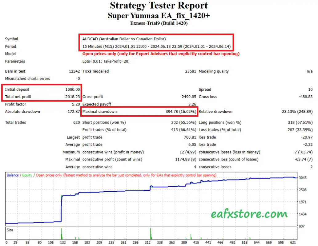 Super Yumnaa EA backtest 1