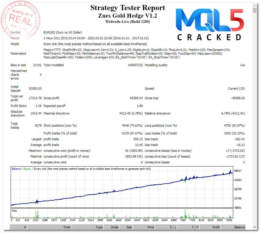 Zeus Gold Hedge backtest 2