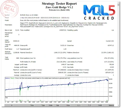 Zeus Gold Hedge backtest 5