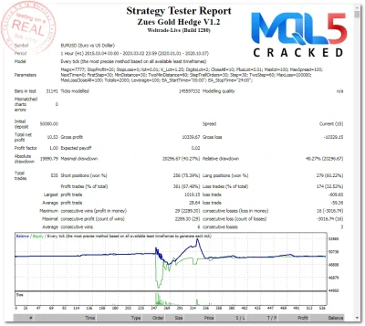 Zeus Gold Hedge backtest 6