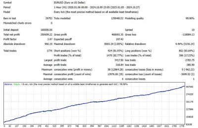 Mustang EURUSD H1 backtest