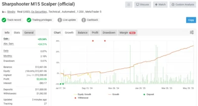 SharpShooter EA myfxbook 1