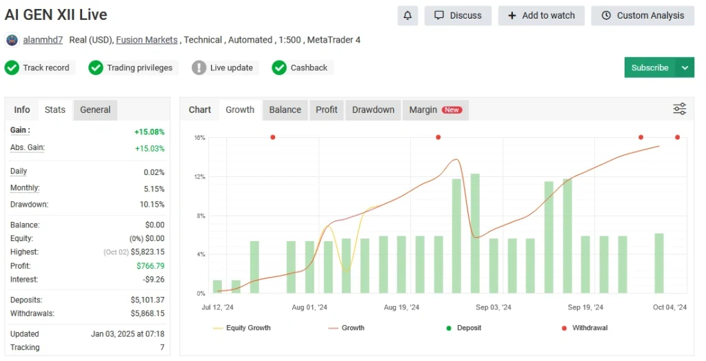 AI Gen XII myfxbook review 2