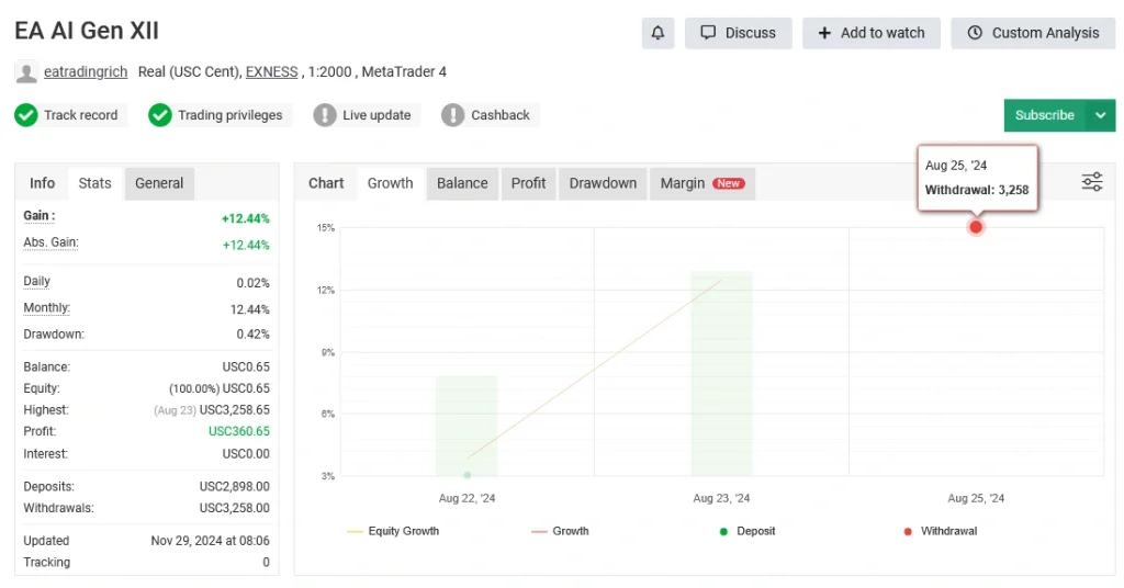 AI Gen XII myfxbook review 3