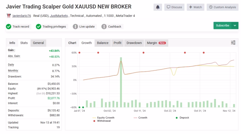 Javier Trading Scalper Gold XAUUSD myfxbook 3