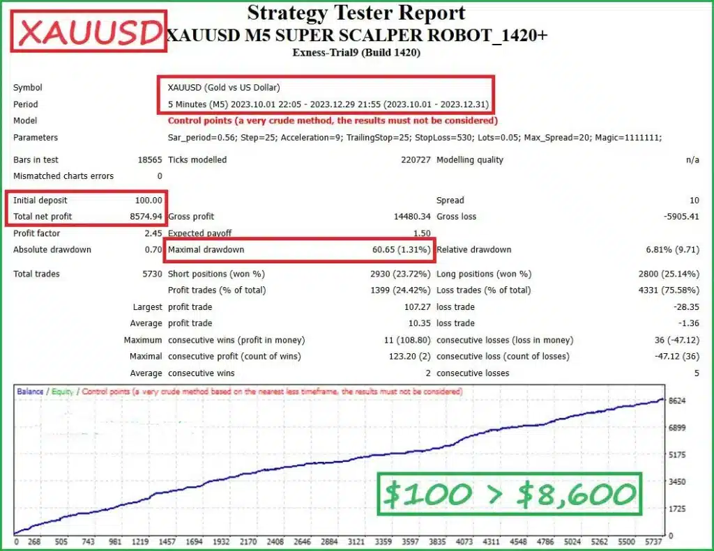 XAUUSD M5 Super Scalper EA MT4 backtest 1