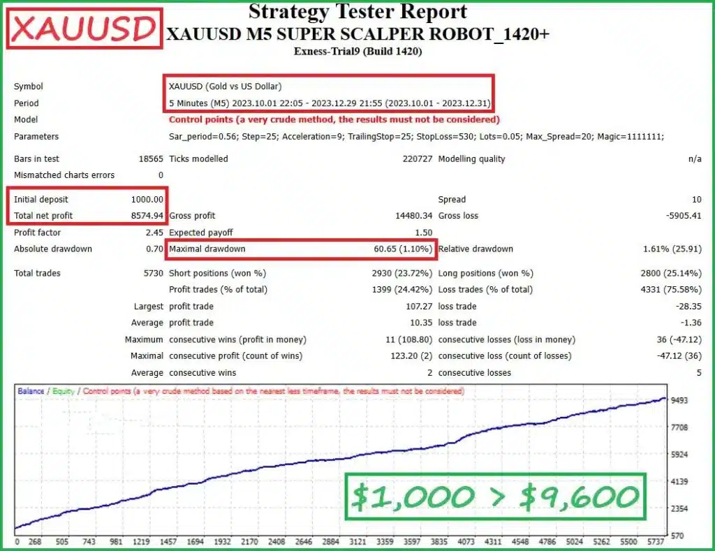 XAUUSD M5 Super Scalper EA MT4 backtest 2