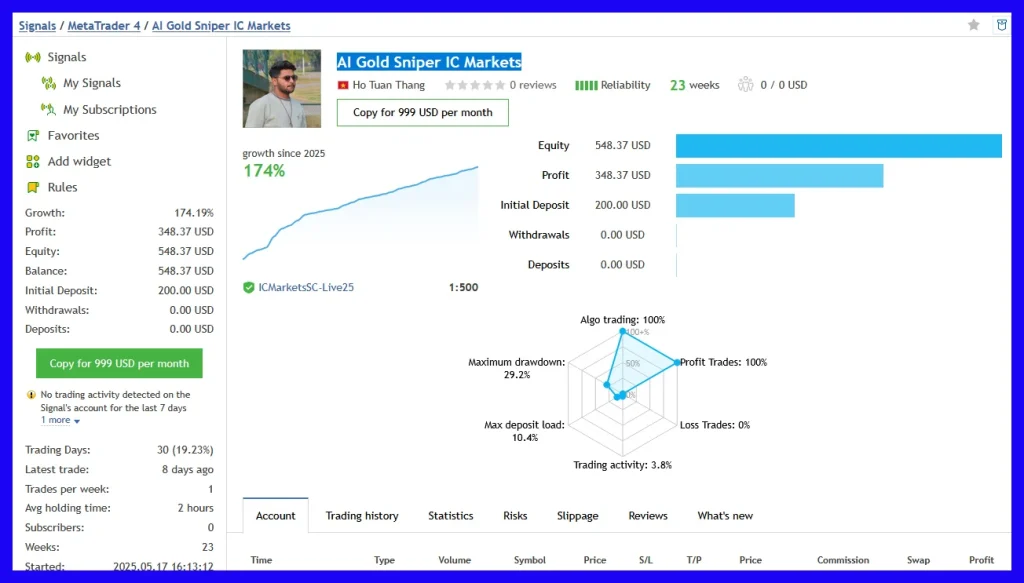 AI Gold Sniper EA signal live IC