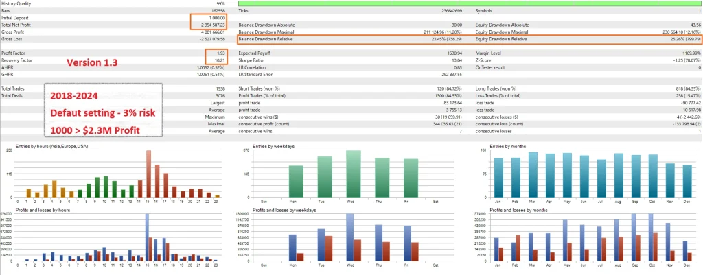 Gold Trend Scalping backtest 5