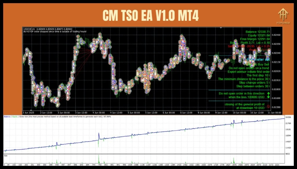 CM TSO EA backtest 1