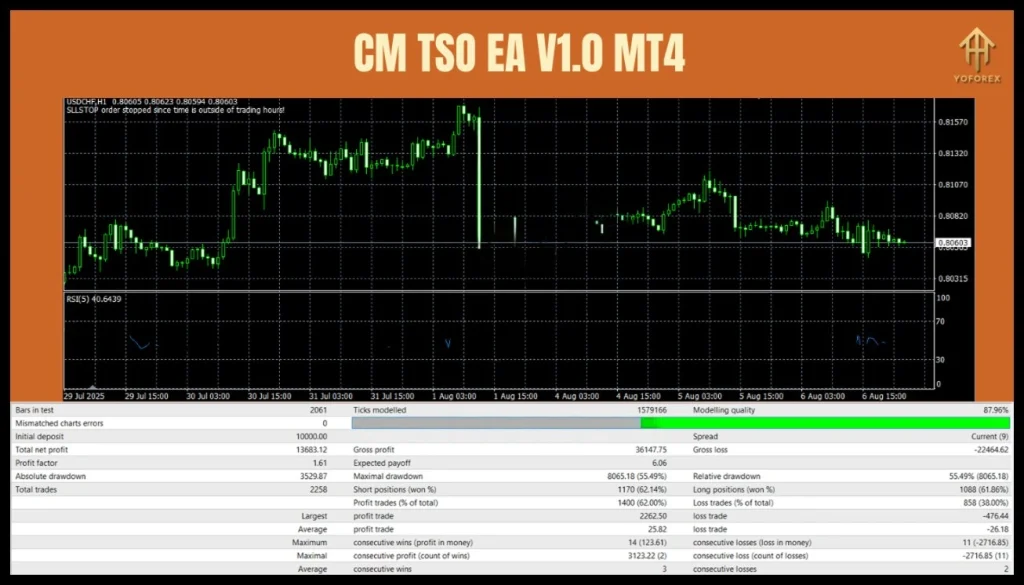 CM TSO EA backtest 2