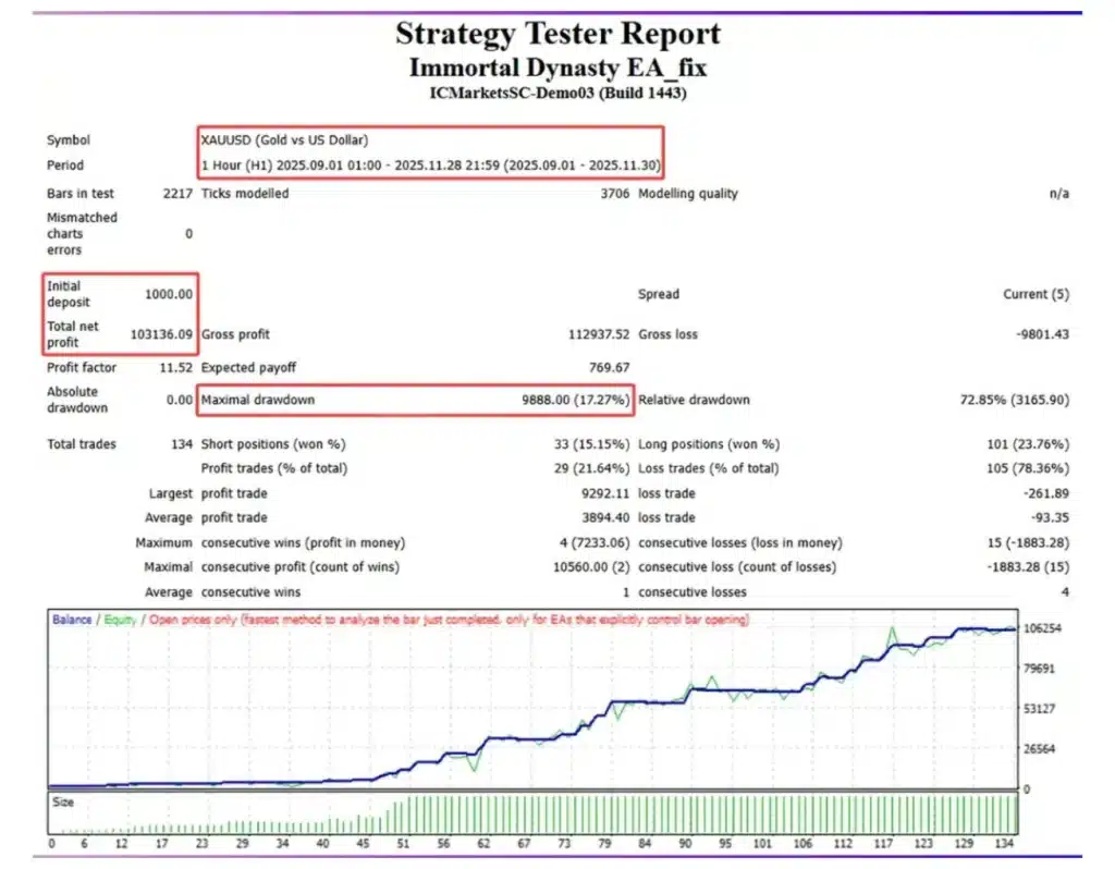 Immortal Dynasty EA backtest review