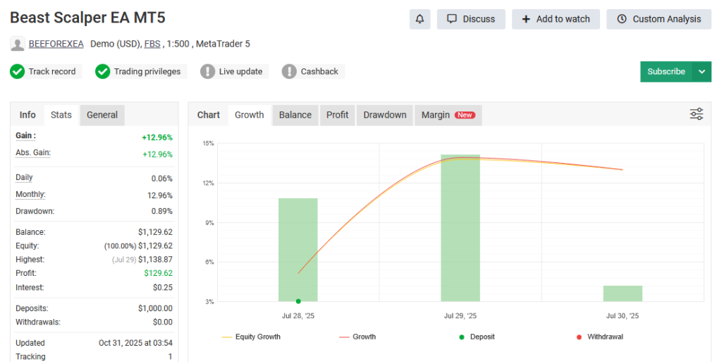 Beast Scalper EA Myfxbook