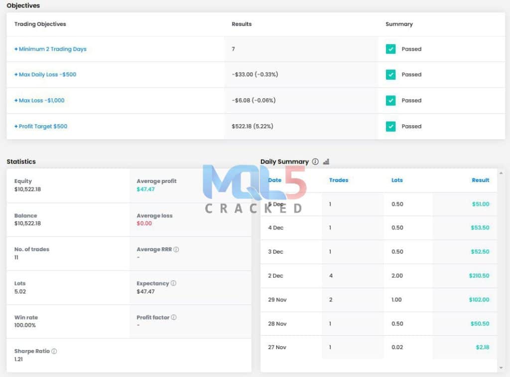 Finvesting EA MT4 ( FTMO 10K EA ) results 2