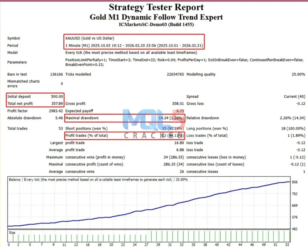 Gold M1 Dynamic Follow Trend Expert backtest 1