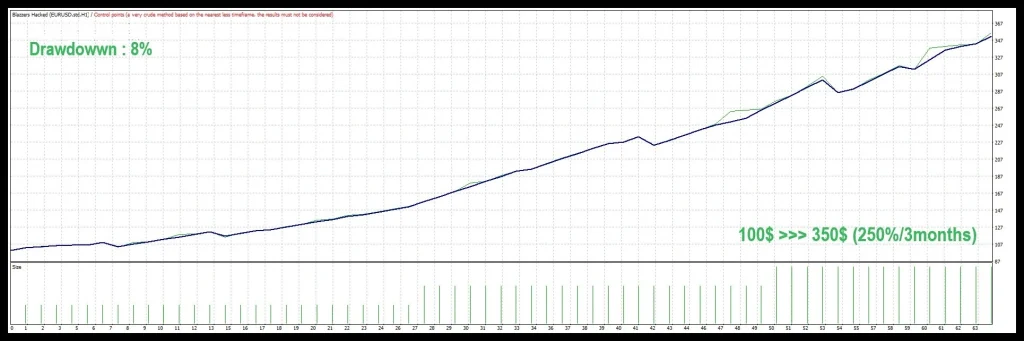 BLAZZERS HACKED EA backtest review 5