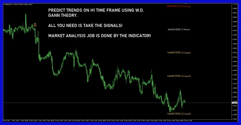 Gann Made Easy indicator signal 2