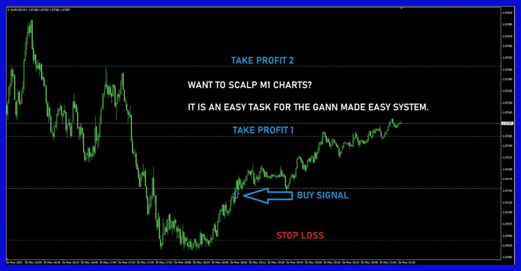 Gann Made Easy indicator signal 3