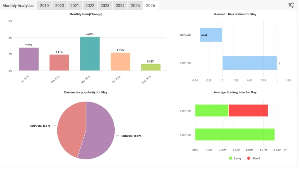 Sentinel AI EA myfxbook review 3