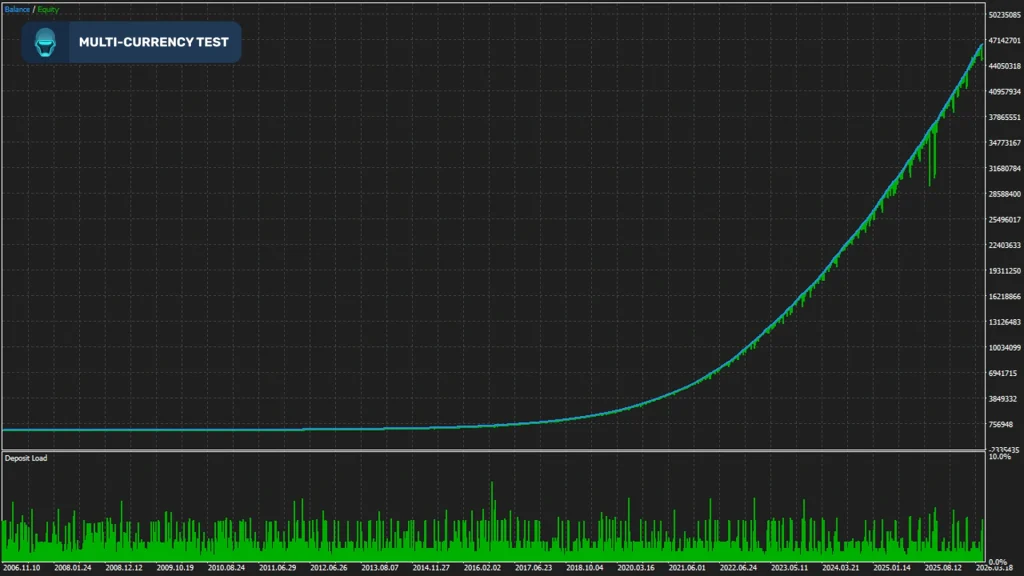 Sentinel AI EA backtest 2