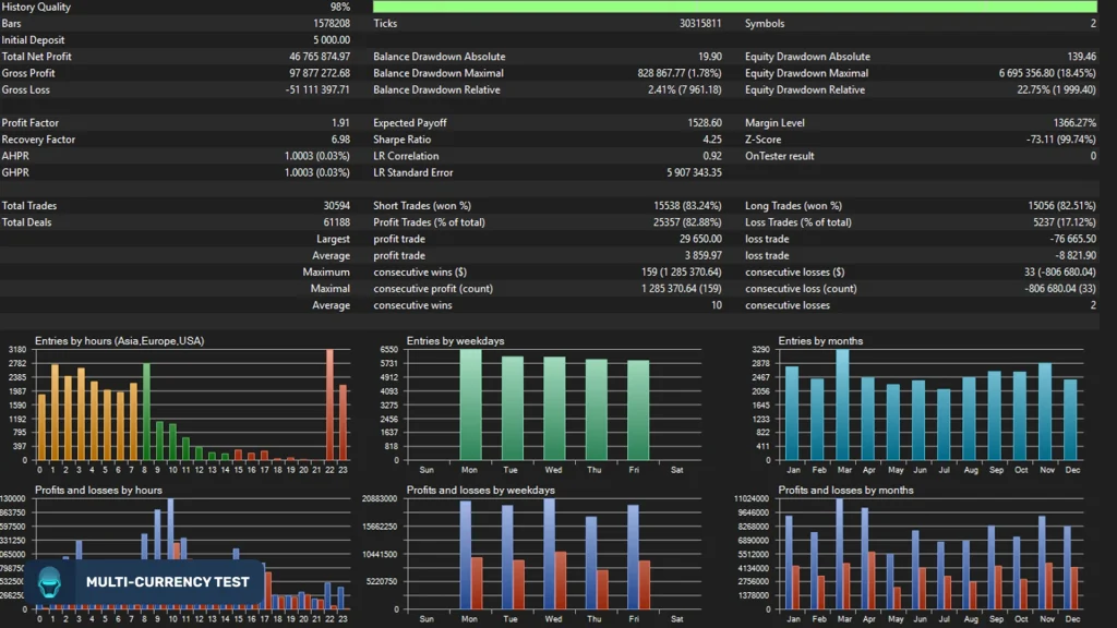 Sentinel AI EA backtest 3