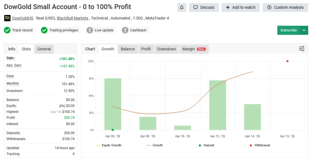 DowGold EA MT5 Myfxbook review 2