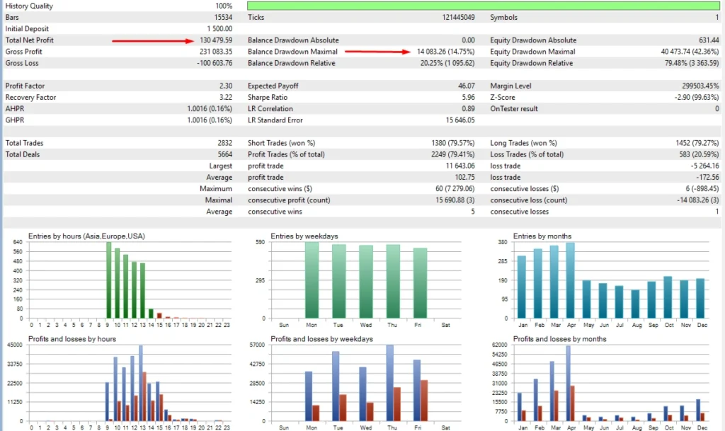 EA Legendary Multi Strategy backtest 3