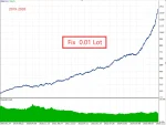 Gold Snap EA MT5 Backtest 2
