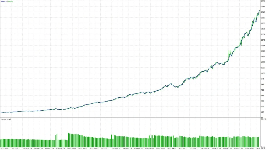 Gold Snap EA MT5 Backtest 5