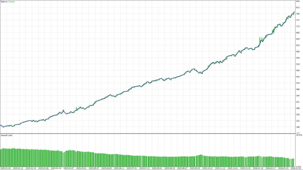Gold Snap EA MT5 Backtest 6