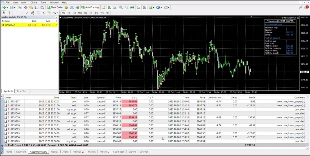IS PI Virtual Level EA MT4 live performance 3